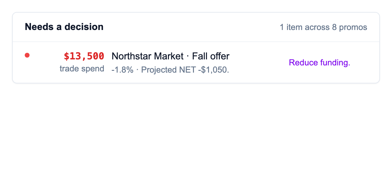 Revya’s Needs a decision panel: a sample Northstar Market promotion has $13,500 in trade spend and a projected $1,050 loss, with a recommendation to reduce funding.